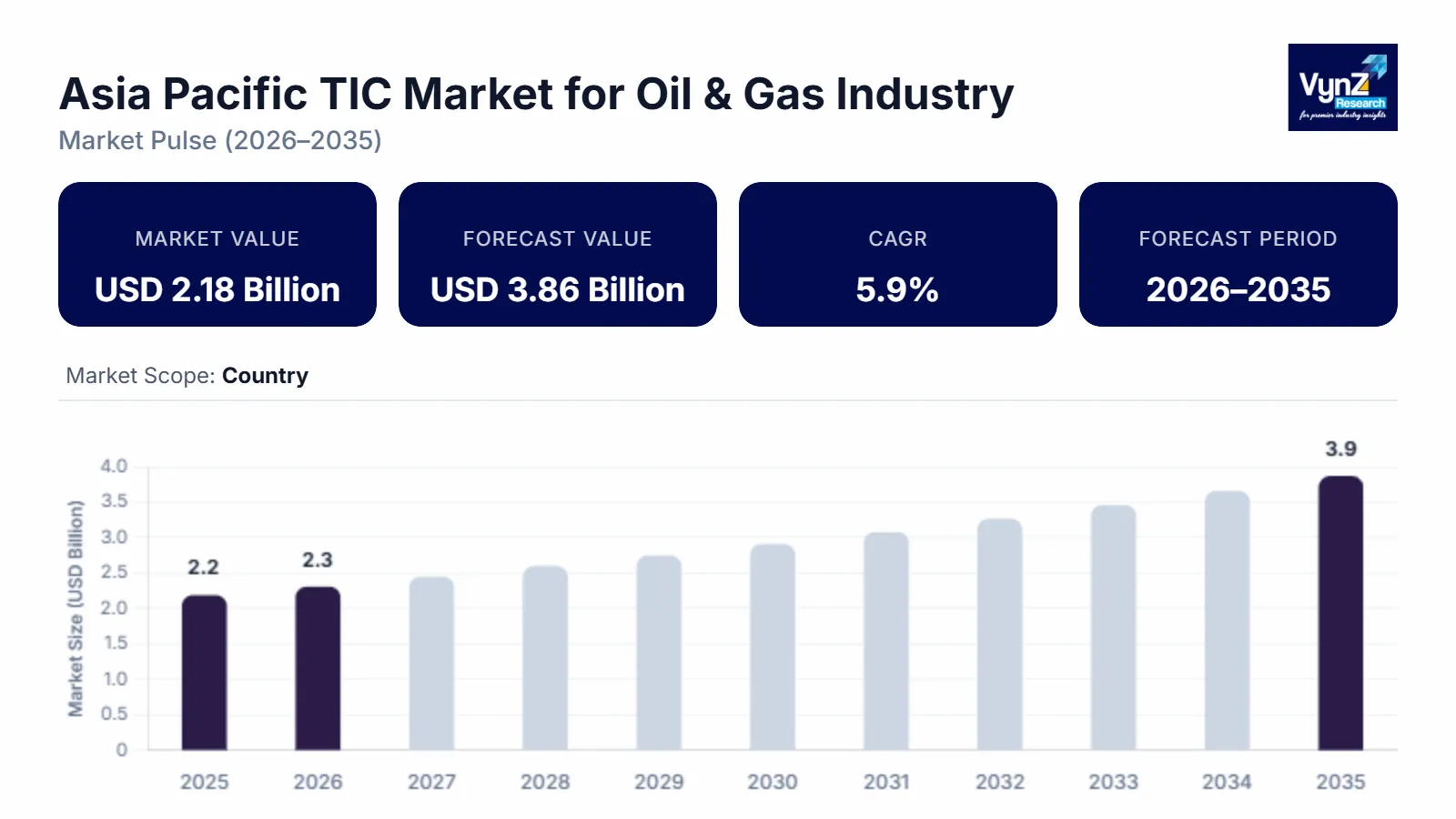 Asia Pacific TIC Market for Oil & Gas Industry Size